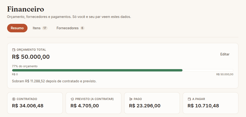 Tela do módulo Financeiro do tudocasamento mostrando orçamento total, barra de progresso e os totais contratado, previsto, pago e a pagar